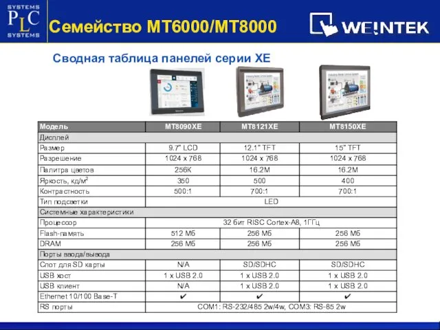 Сводная таблица панелей серии XE Семейство МТ6000/МТ8000
