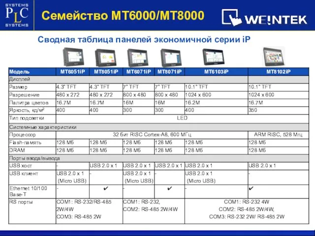 Семейство МТ6000/МТ8000 Сводная таблица панелей экономичной серии iP