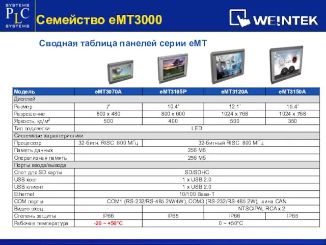 Сводная таблица панелей серии eMT Семейство eМТ3000