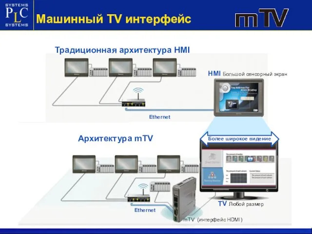 Традиционная архитектура HMI Архитектура mTV Машинный TV интерфейс