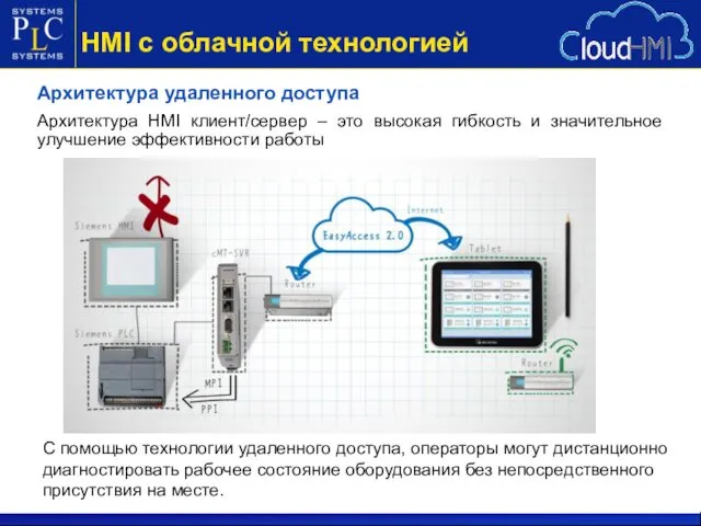 HMI с облачной технологией Архитектура удаленного доступа С помощью технологии