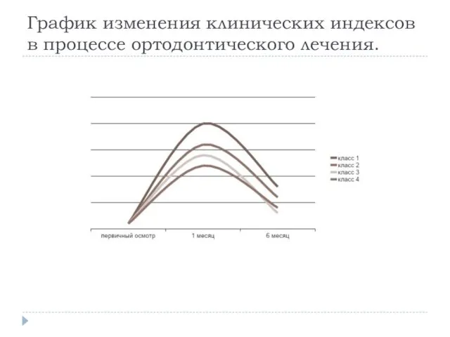 График изменения клинических индексов в процессе ортодонтического лечения.