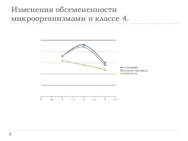 Изменения обсемененности микроорганизмами в классе 4.