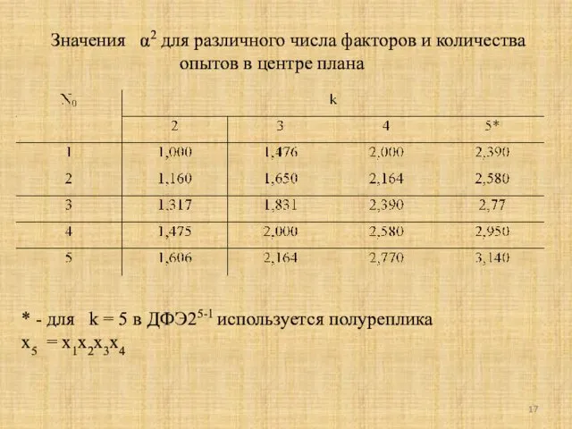 Значения α2 для различного числа факторов и количества опытов в