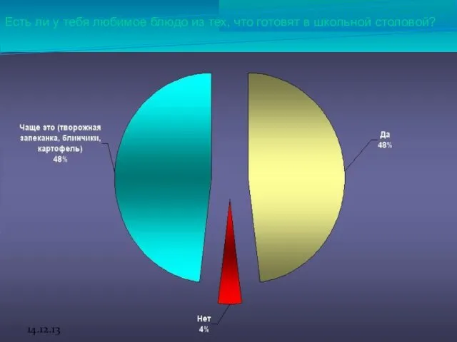 14.12.13 Есть ли у тебя любимое блюдо из тех, что готовят в школьной столовой?