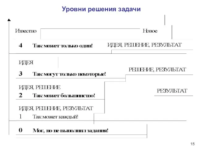 Уровни решения задачи