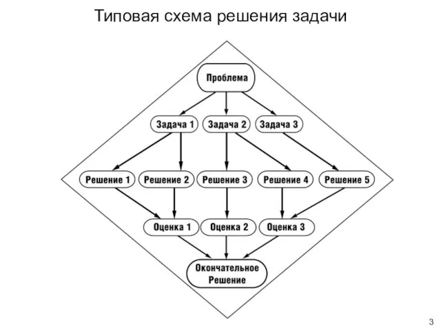 Типовая схема решения задачи