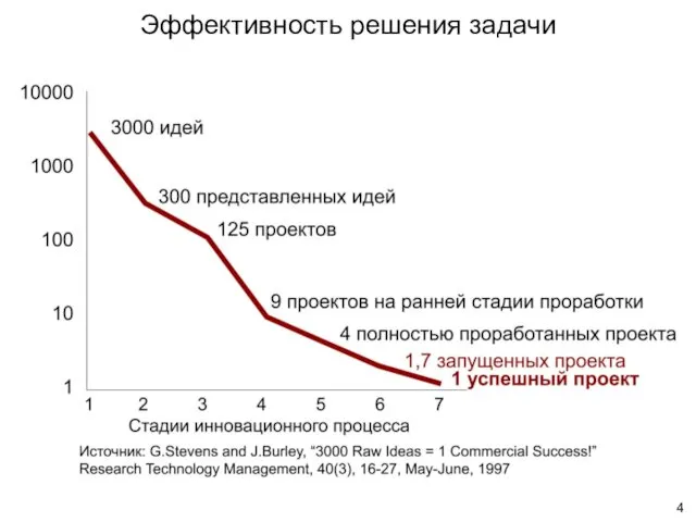 Эффективность решения задачи