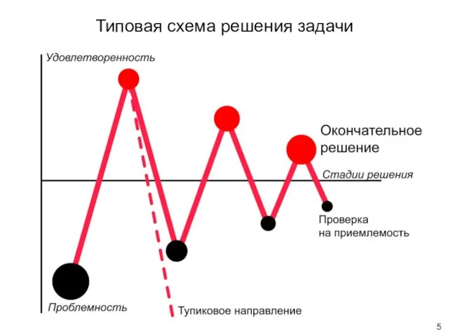 Типовая схема решения задачи