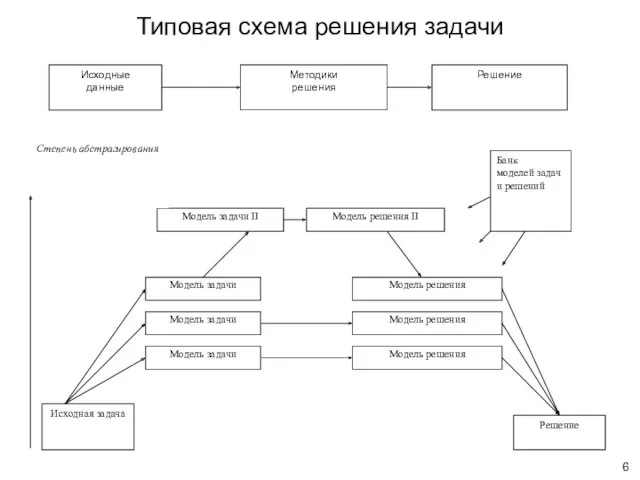 Типовая схема решения задачи