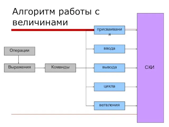 Алгоритм работы с величинами