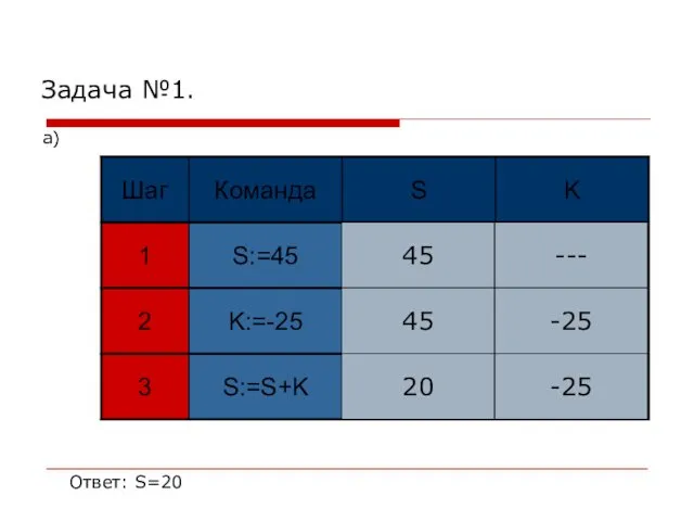 Задача №1. а) 45 45 -25 20 -25 Ответ: S=20 ---