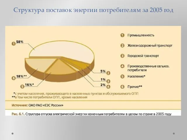 Структура поставок энергии потребителям за 2005 год