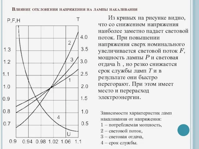 Влияние отклонения напряжения на лампы накаливания Из кривых на рисунке