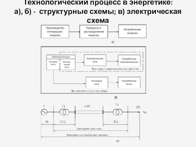 Технологический процесс в энергетике: а), б) - структурные схемы; в) электрическая схема