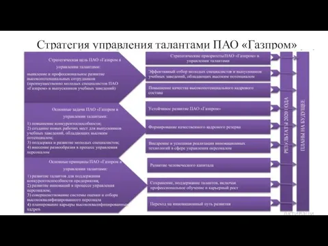 Стратегия управления талантами ПАО «Газпром»