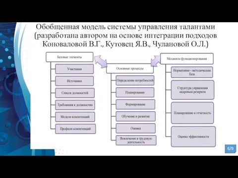 Обобщенная модель системы управления талантами (разработана автором на основе интеграции подходов Коноваловой В.Г.,