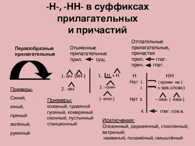 -Н-, -НН- в суффиксах прилагательных и причастий Первообразные прилагательные Отыменные