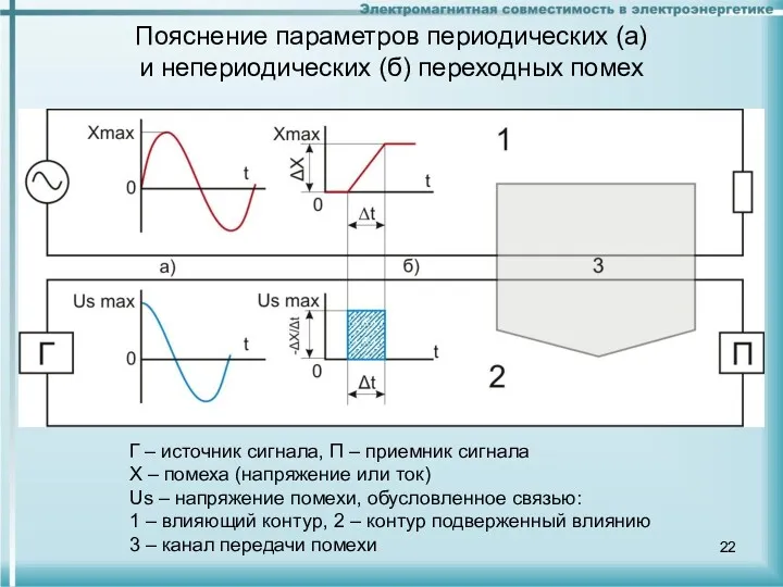 Пояснение параметров периодических (а) и непериодических (б) переходных помех Г – источник сигнала,