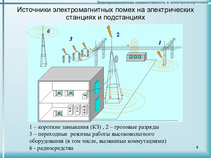Источники электромагнитных помех на электрических станциях и подстанциях 1 – короткие замыкания (КЗ)