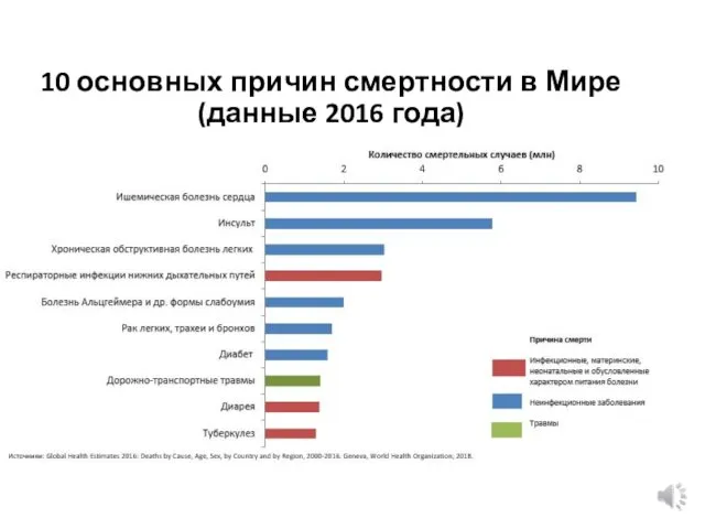 10 основных причин смертности в Мире (данные 2016 года)