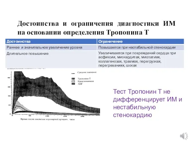 Достоинства и ограничения диагностики ИМ на основании определения Тропонина Т