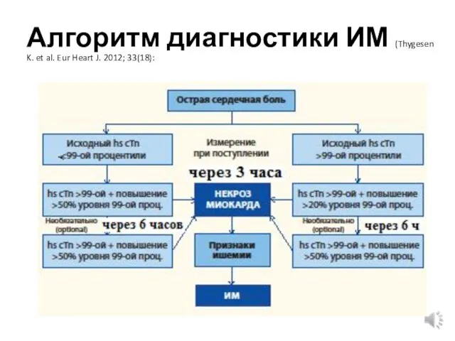 Алгоритм диагностики ИМ (Thygesen K. et al. Eur Heart J. 2012; 33(18):