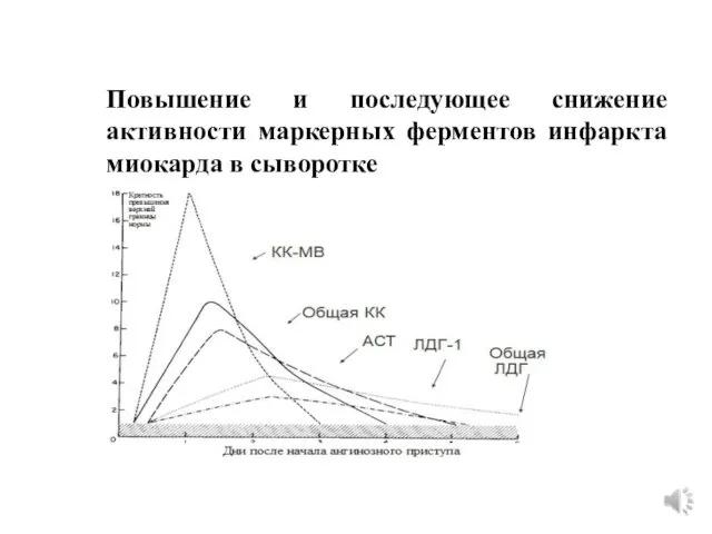 Повышение и последующее снижение активности маркерных ферментов инфаркта миокарда в сыворотке