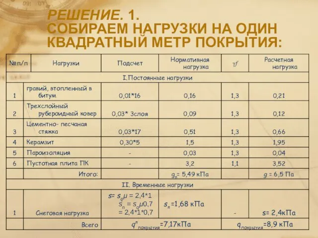 РЕШЕНИЕ. 1. СОБИРАЕМ НАГРУЗКИ НА ОДИН КВАДРАТНЫЙ МЕТР ПОКРЫТИЯ: