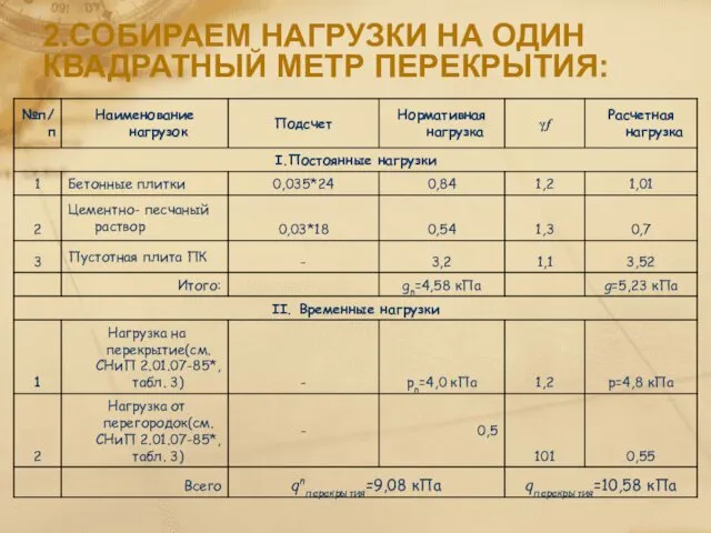 2.СОБИРАЕМ НАГРУЗКИ НА ОДИН КВАДРАТНЫЙ МЕТР ПЕРЕКРЫТИЯ: