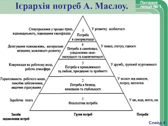 Ієрархія потреб А. Маслоу. Питання лекції № 1 Слайд 4