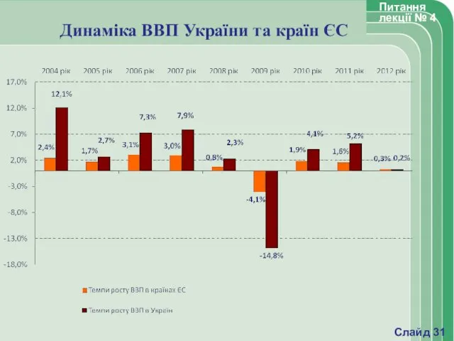 Динаміка ВВП України та країн ЄС Слайд 31 Питання лекції № 4