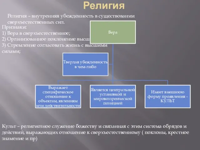 Религия Религия – внутренняя убежденность в существовании сверхъестественных сил. Признаки: