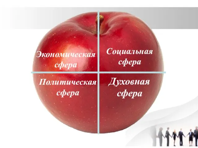 Экономическая сфера Социальная сфера Политическая сфера Духовная сфера