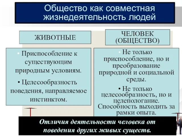 Общество как совместная жизнедеятельность людей ЧЕЛОВЕК (ОБЩЕСТВО) Не только приспособление,