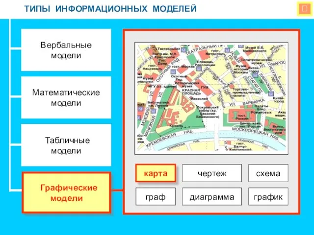  ТИПЫ ИНФОРМАЦИОННЫХ МОДЕЛЕЙ Вербальные модели Математические модели Табличные модели