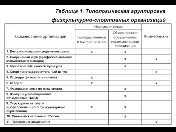 Таблица 1. Типологическая группировка физкультурно-спортивных организаций