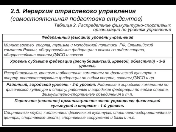 2.5. Иерархия отраслевого управления (самостоятельная подготовка студентов) Таблица 2. Распределение физкультурно-спортивных организаций по уровням управления