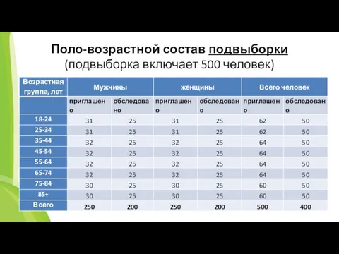 Поло-возрастной состав подвыборки (подвыборка включает 500 человек)