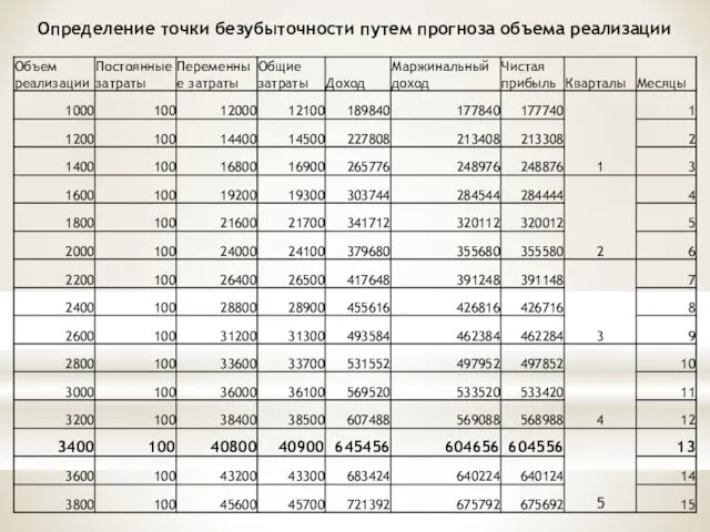 Определение точки безубыточности путем прогноза объема реализации