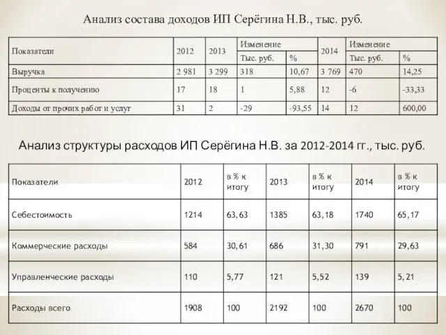 Анализ состава доходов ИП Серёгина Н.В., тыс. руб. Анализ структуры