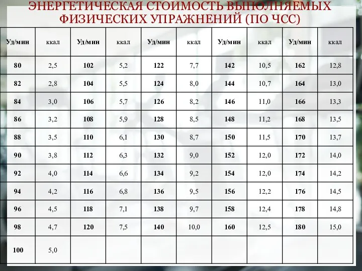 ЭНЕРГЕТИЧЕСКАЯ СТОИМОСТЬ ВЫПОЛНЯЕМЫХ ФИЗИЧЕСКИХ УПРАЖНЕНИЙ (ПО ЧСС)