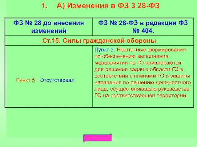 А) Изменения в ФЗ 3 28-ФЗ