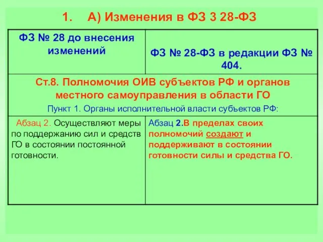 А) Изменения в ФЗ 3 28-ФЗ