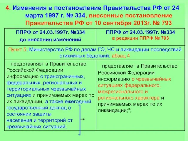 4. Изменения в постановление Правительства РФ от 24 марта 1997