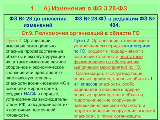 А) Изменения в ФЗ 3 28-ФЗ