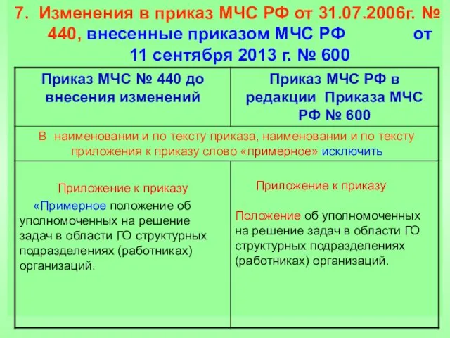 7. Изменения в приказ МЧС РФ от 31.07.2006г. № 440,