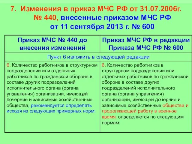 7. Изменения в приказ МЧС РФ от 31.07.2006г. № 440,