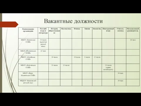 Вакантные должности