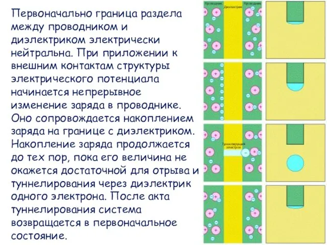 Первоначально граница раздела между проводником и диэлектриком электрически нейтральна. При